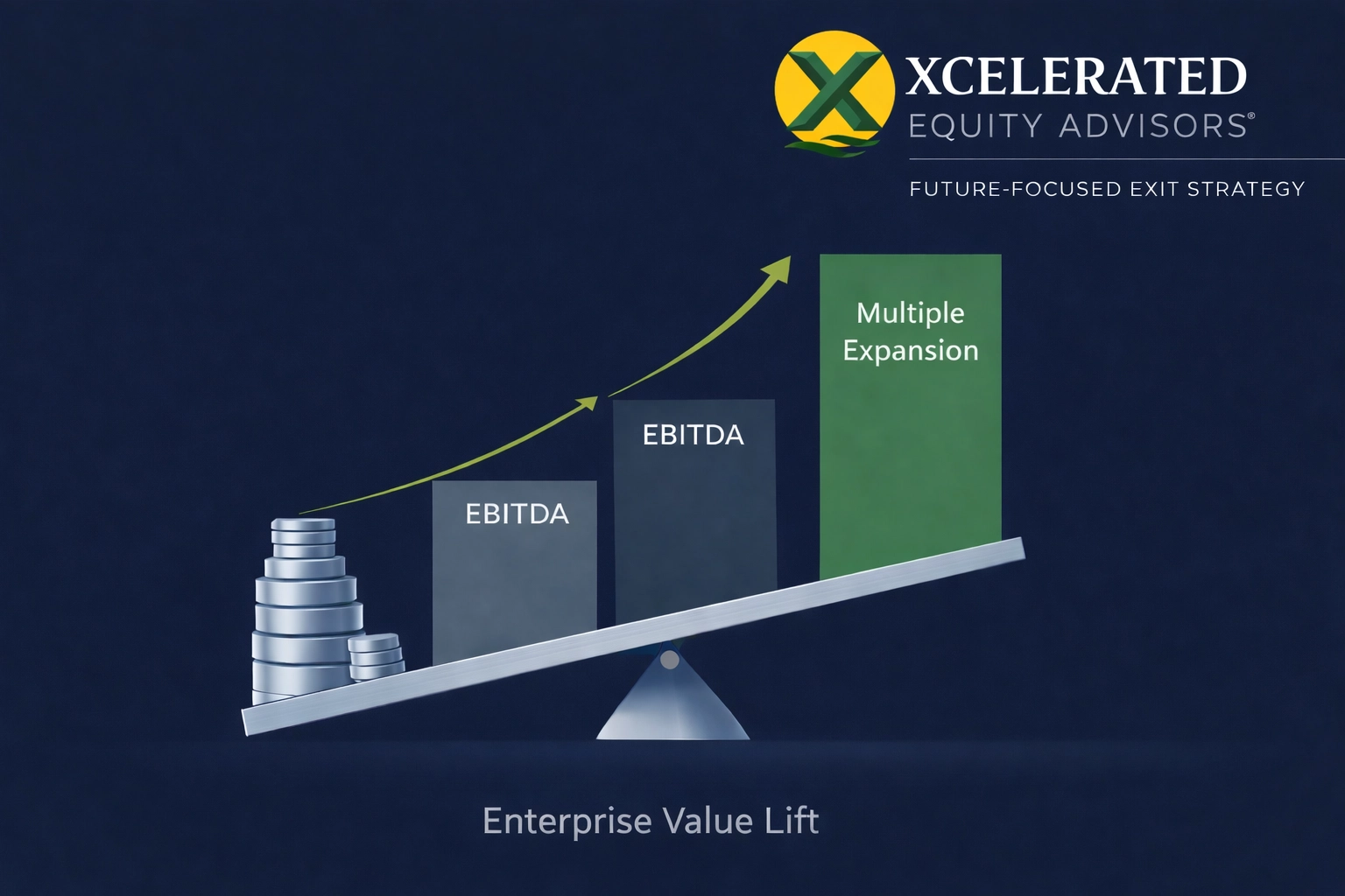 Enterprise value bridge chart with labeled axes showing EBITDA on the X-axis and enterprise value on the Y-axis, illustrating how EBITDA lift and multiple expansion compound exit value.
