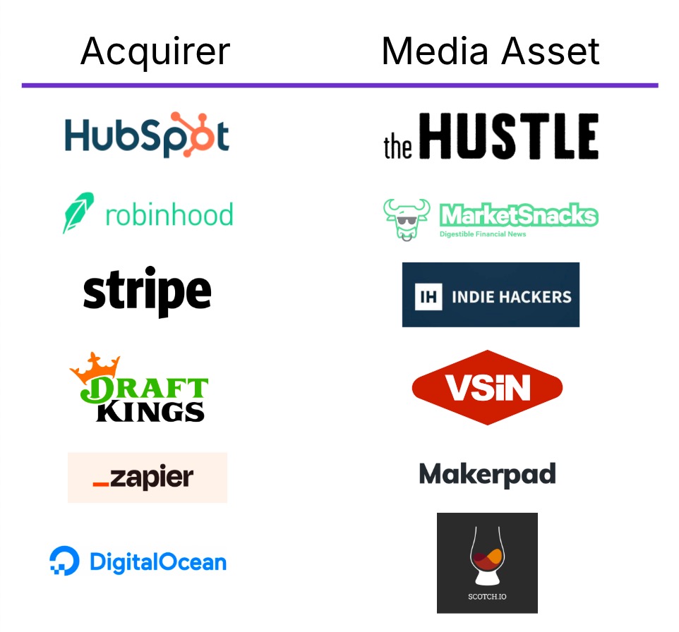 Chart of Major Tech Companies' Media Acquisitions
