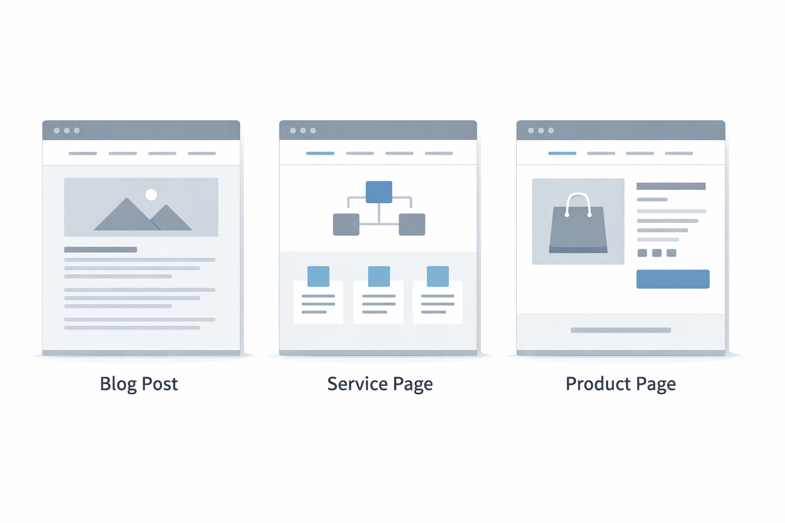 Three website page templates showing different content types for SEO page-level analysis